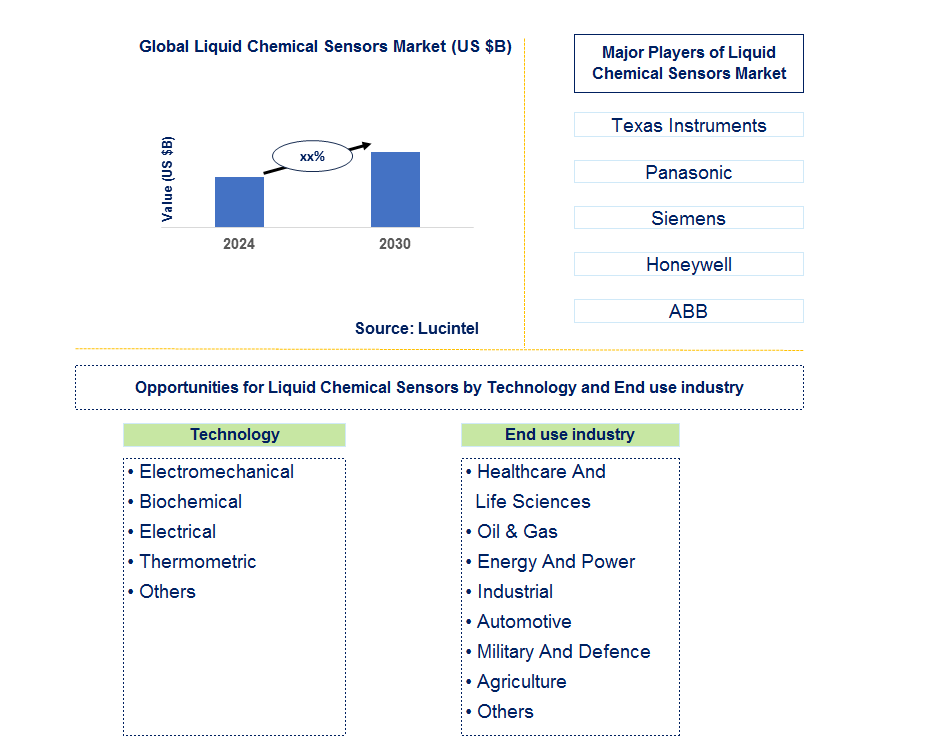 Liquid Chemical Sensors Market Trends and Forecast